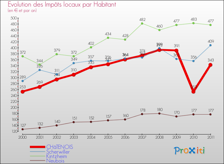 Evolution et montant des impôts locaux par Habitant pour CHâTENOIS et les communes proches Comparaison des impôts locaux par habitant pour CHâTENOIS et les communes voisines