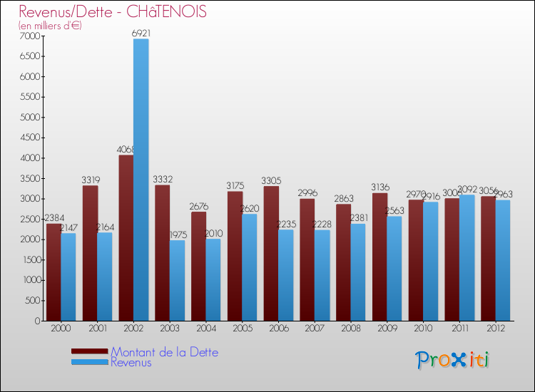 Evolution comparée de la dette et des revenus pour la commune de CHâTENOIS de 2000 à 2012 Comparaison de la dette et des revenus pour CHâTENOIS de 2000 à 2012
