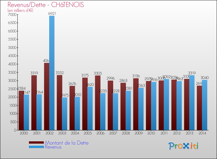 Evolution comparée de la dette et des revenus pour la commune de CHâTENOIS de 2000 à 2014 Comparaison de la dette et des revenus pour CHâTENOIS de 2000 à 2014