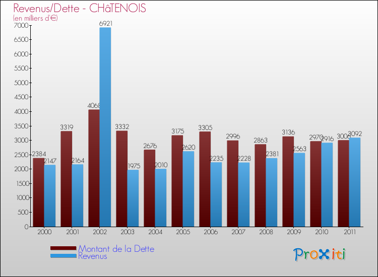 Evolution comparée de la dette et des revenus pour la commune de CHâTENOIS de 2000 à 2011 Comparaison de la dette et des revenus pour CHâTENOIS de 2000 à 2011