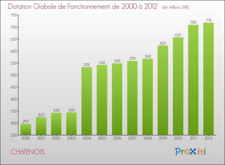 Evolution du montant de la Dotation Globale de Fonctionnement pour la commune de CHâTENOIS de 2000 à 2012 Evolution du montant de la Dotation Globale de Fonctionnement pour CHâTENOIS de 2000 à 2012