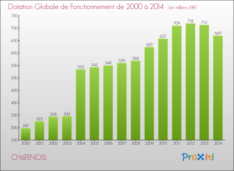Evolution du montant de la Dotation Globale de Fonctionnement pour la commune de CHâTENOIS de 2000 à 2014 Evolution du montant de la Dotation Globale de Fonctionnement pour CHâTENOIS de 2000 à 2014