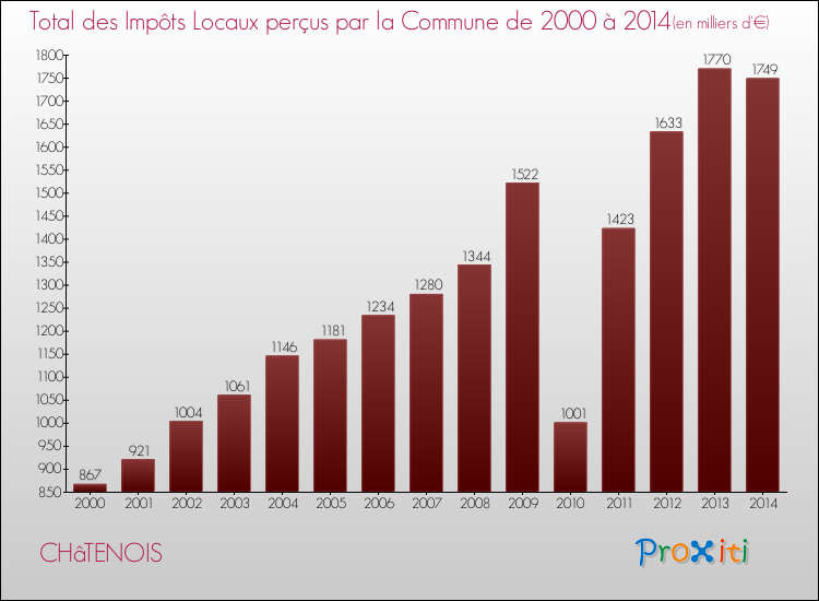 Evolution des Impôts Locaux pour la commune de CHâTENOIS de 2000 à 2014 Evolution des Impôts Locaux pour CHâTENOIS de 2000 à 2014