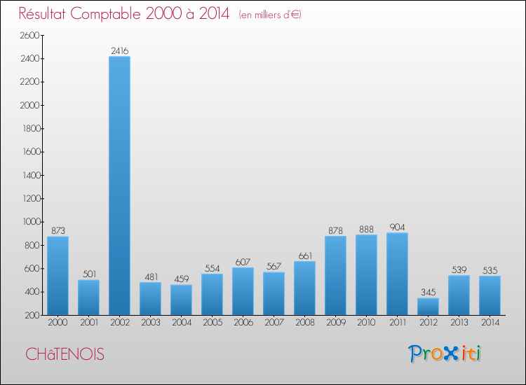 Evolution du résultat comptable pour la commune de CHâTENOIS de 2000 à 2014 Evolution du résultat comptable pour CHâTENOIS de 2000 à 2014