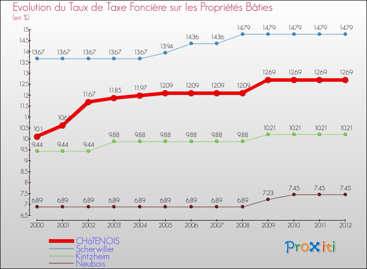 Evolution du taux de la taxe foncière sur le bati pour CHâTENOIS et les communes proches de 2000 à 2012 Comparaison des taux de taxe foncière sur le bati pour CHâTENOIS et les communes voisines de 2000 à 2012