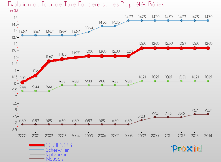 Evolution du taux de la taxe foncière sur le bati pour CHâTENOIS et les communes proches de 2000 à 2014 Comparaison des taux de taxe foncière sur le bati pour CHâTENOIS et les communes voisines de 2000 à 2014