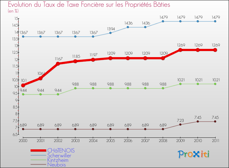 Evolution du taux de la taxe foncière sur le bati pour CHâTENOIS et les communes proches Comparaison des taux de taxe foncière sur le bati pour CHâTENOIS et les communes voisines
