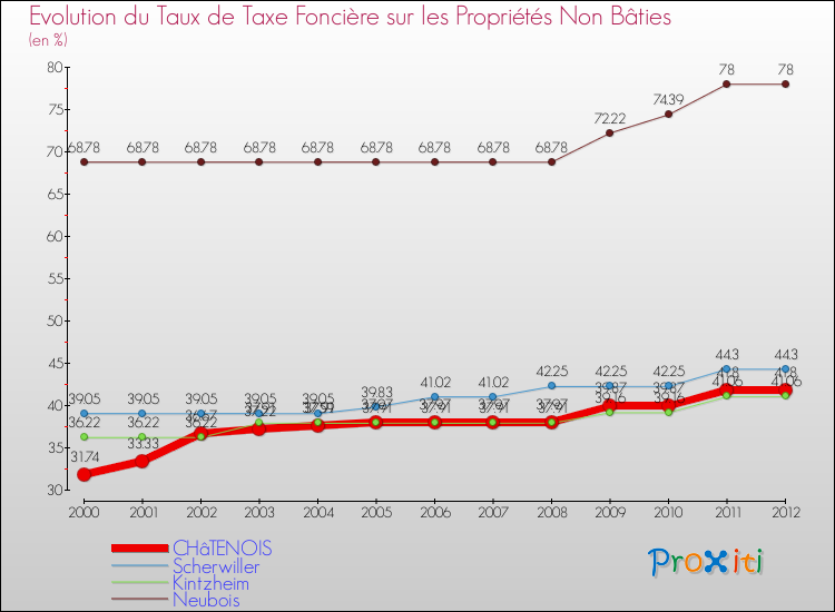 Evolution du taux de la taxe foncière sur les immeubles et terrains non batis pour CHâTENOIS et les communes proches de 2000 à 2012 Comparaison des taux de la taxe foncière sur les immeubles et terrains non batis pour CHâTENOIS et les communes voisines de 2000 à 2012