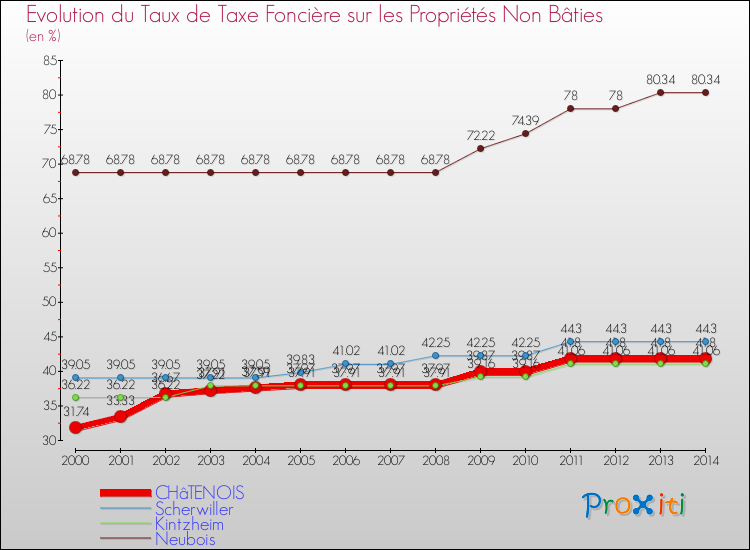 Evolution du taux de la taxe foncière sur les immeubles et terrains non batis pour CHâTENOIS et les communes proches de 2000 à 2014 Comparaison des taux de la taxe foncière sur les immeubles et terrains non batis pour CHâTENOIS et les communes voisines de 2000 à 2014