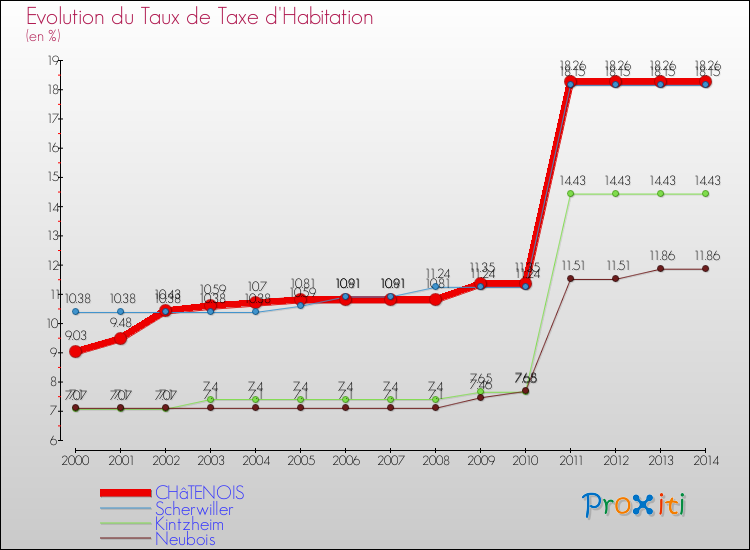Evolution du taux de la taxe d'habitation pour CHâTENOIS et les communes proches de 2000 à 2014 Comparaison des taux de la taxe d'habitation pour CHâTENOIS et les communes voisines de 2000 à 2014