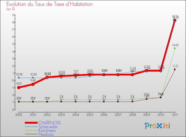 Evolution du taux de la taxe d'habitation pour CHâTENOIS et les communes proches Comparaison des taux de la taxe d'habitation pour CHâTENOIS et les communes voisines