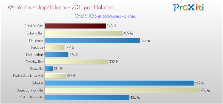 Montant des impôts locaux par Habitant pour CHâTENOIS et les communes proches Comparaison des impôts locaux par habitant pour CHâTENOIS et les communes voisines