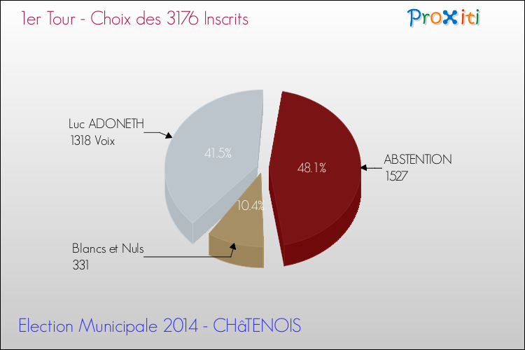 Résultats par rapport aux inscrits au 1er Tour des Elections Municipales 2014 de la commune de CHâTENOIS Elections Municipales 2014 - Résultats par rapport aux inscrits au 1er Tour pour la commune de CHâTENOIS