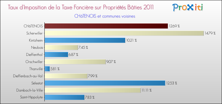 Taux d'imposition de la taxe foncière sur le bati 2011 pour CHâTENOIS et les communes proches Comparaison des taux d'imposition de la taxe foncière sur le bati 2011 pour CHâTENOIS et les communes voisines
