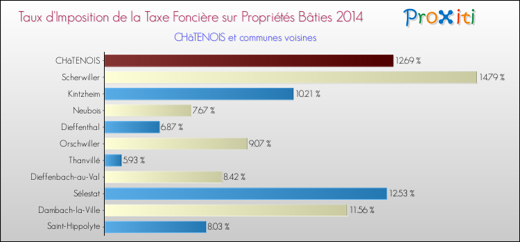 Taux d'imposition de la taxe foncière sur le bati 2014 pour CHâTENOIS et les communes proches Comparaison des taux d'imposition de la taxe foncière sur le bati 2014 pour CHâTENOIS et les communes voisines