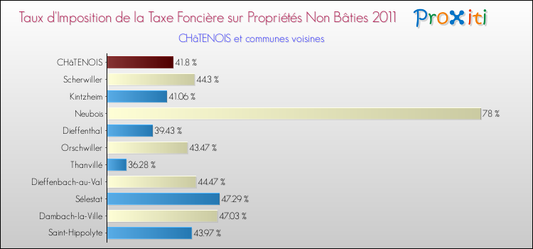 Taux d'imposition de la taxe foncière sur les immeubles et terrains non batis 2011 pour CHâTENOIS et les communes proches Comparaison des taux d'imposition de la taxe foncière sur les immeubles et terrains non batis 2011 pour CHâTENOIS et les communes voisines