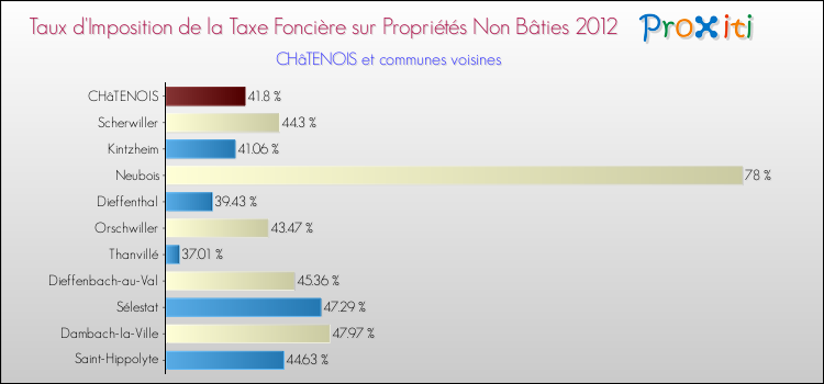 Taux d'imposition de la taxe foncière sur les immeubles et terrains non batis 2012 pour CHâTENOIS et les communes proches Comparaison des taux d'imposition de la taxe foncière sur les immeubles et terrains non batis 2012 pour CHâTENOIS et les communes voisines