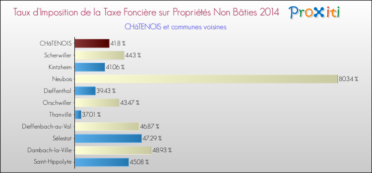 Taux d'imposition de la taxe foncière sur les immeubles et terrains non batis 2014 pour CHâTENOIS et les communes proches Comparaison des taux d'imposition de la taxe foncière sur les immeubles et terrains non batis 2014 pour CHâTENOIS et les communes voisines