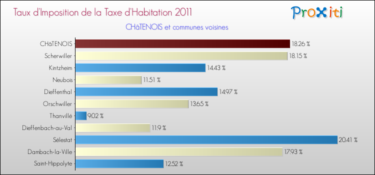Taux d'imposition de la taxe d'habitation 2011 pour CHâTENOIS et les communes proches Comparaison des taux d'imposition de la taxe d'habitation 2011 pour CHâTENOIS et les communes voisines