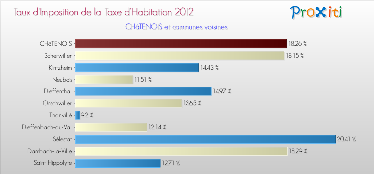Taux d'imposition de la taxe d'habitation 2012 pour CHâTENOIS et les communes proches Comparaison des taux d'imposition de la taxe d'habitation 2012 pour CHâTENOIS et les communes voisines