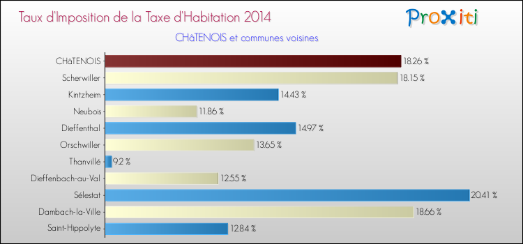 Taux d'imposition de la taxe d'habitation 2014 pour CHâTENOIS et les communes proches Comparaison des taux d'imposition de la taxe d'habitation 2014 pour CHâTENOIS et les communes voisines