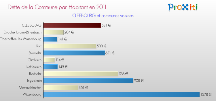 Dette par habitant de la commune en 2011 pour CLEEBOURG et les communes proches Comparaison de la dette par habitant de la commune en 2011 pour CLEEBOURG et les communes voisines