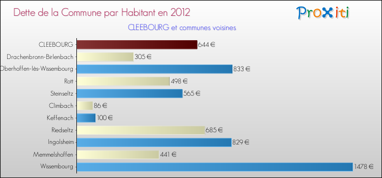 Dette par habitant de la commune en 2012 pour CLEEBOURG et les communes proches Comparaison de la dette par habitant de la commune en 2012 pour CLEEBOURG et les communes voisines