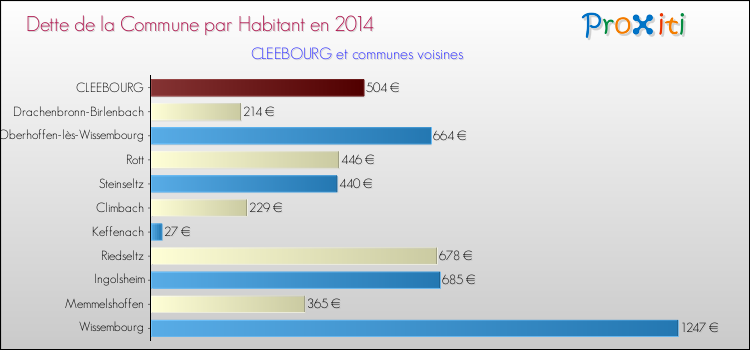 Dette par habitant de la commune en 2014 pour CLEEBOURG et les communes proches Comparaison de la dette par habitant de la commune en 2014 pour CLEEBOURG et les communes voisines