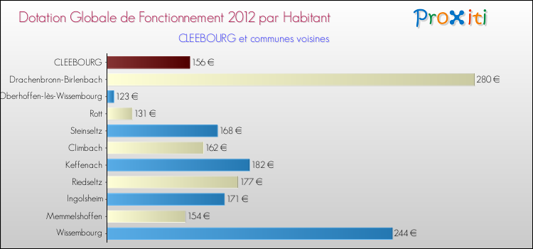 Montant des dotations globales de fonctionnement DGF par Habitant pour CLEEBOURG et les communes proches Comparaison des des dotations globales de fonctionnement DGF par habitant pour CLEEBOURG et les communes voisines