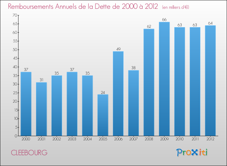 Evolution de l'annuité de la dette pour la commune de CLEEBOURG de 2000 à 2012 Annuités de la dette pour CLEEBOURG de 2000 à 2012