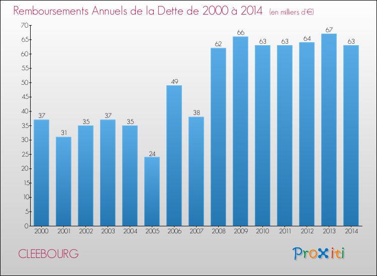 Evolution de l'annuité de la dette pour la commune de CLEEBOURG de 2000 à 2014 Annuités de la dette pour CLEEBOURG de 2000 à 2014