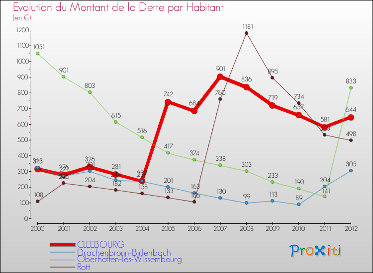 Evolution de la dette par habitant pour la commune de CLEEBOURG et les communes proches de 2000 à 2012 Comparaison de la dette par habitant pour CLEEBOURG et les communes voisines de 2000 à 2012