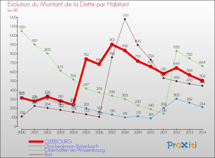 Evolution de la dette par habitant pour la commune de CLEEBOURG et les communes proches de 2000 à 2014 Comparaison de la dette par habitant pour CLEEBOURG et les communes voisines de 2000 à 2014