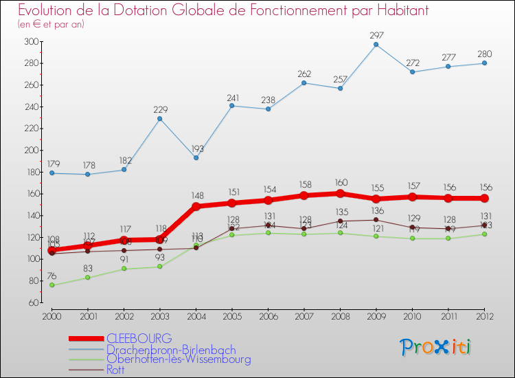 Evolution et montant de la dotation globale de fonctionnement par Habitant pour CLEEBOURG et les communes proches Comparaison des dotations globales de fonctionnement par habitant pour CLEEBOURG et les communes voisines