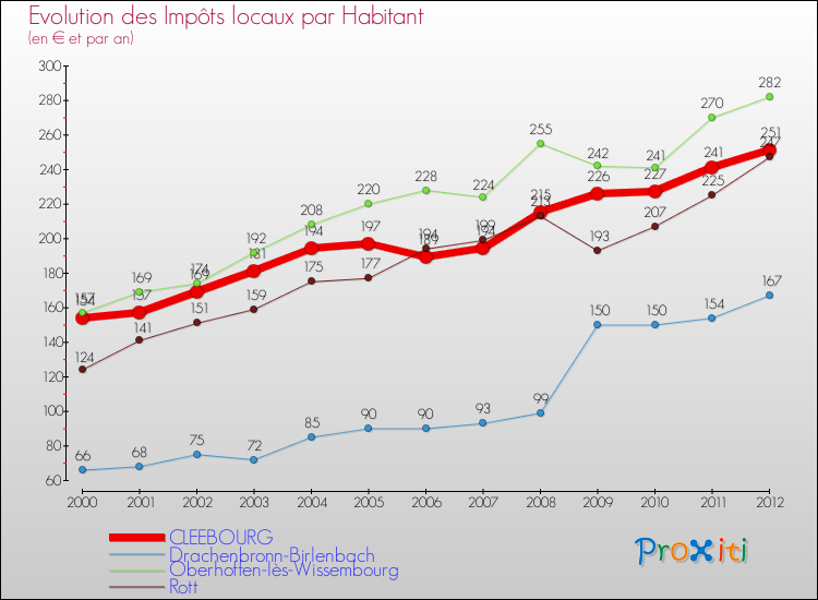 Evolution et montant des impôts locaux par Habitant pour CLEEBOURG et les communes proches Comparaison des impôts locaux par habitant pour CLEEBOURG et les communes voisines