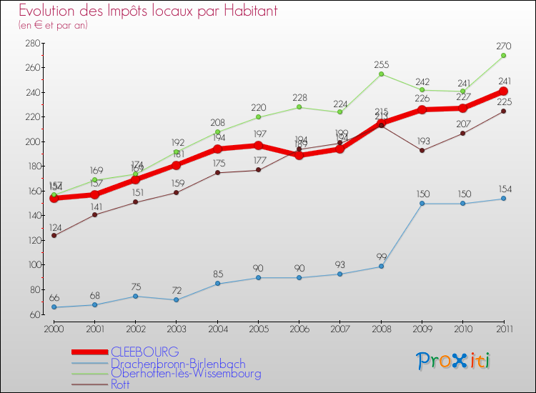 Evolution et montant des impôts locaux par Habitant pour CLEEBOURG et les communes proches Comparaison des impôts locaux par habitant pour CLEEBOURG et les communes voisines