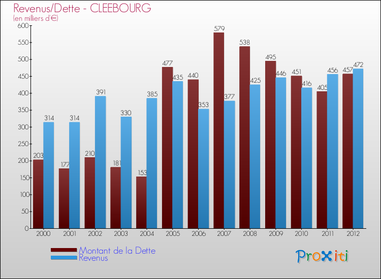 Evolution comparée de la dette et des revenus pour la commune de CLEEBOURG de 2000 à 2012 Comparaison de la dette et des revenus pour CLEEBOURG de 2000 à 2012