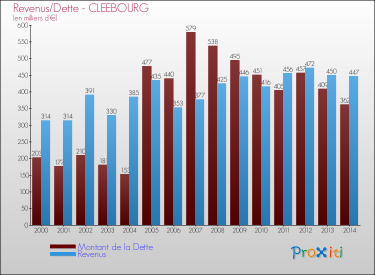 Evolution comparée de la dette et des revenus pour la commune de CLEEBOURG de 2000 à 2014 Comparaison de la dette et des revenus pour CLEEBOURG de 2000 à 2014