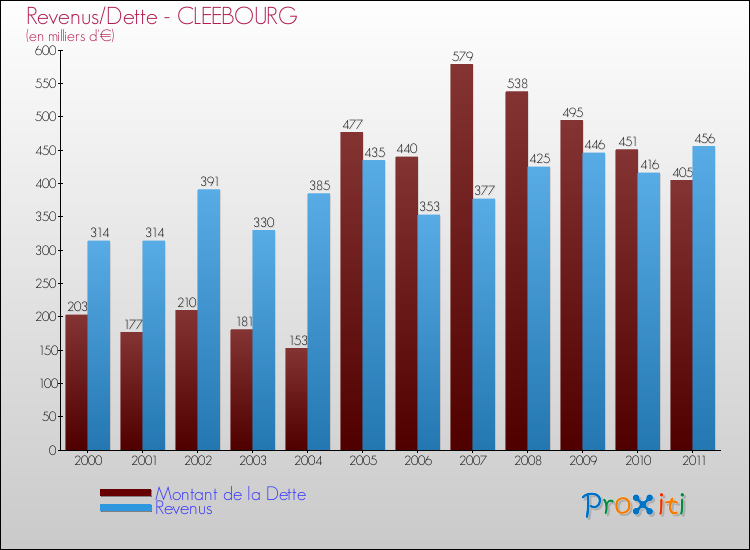 Evolution comparée de la dette et des revenus pour la commune de CLEEBOURG de 2000 à 2011 Comparaison de la dette et des revenus pour CLEEBOURG de 2000 à 2011