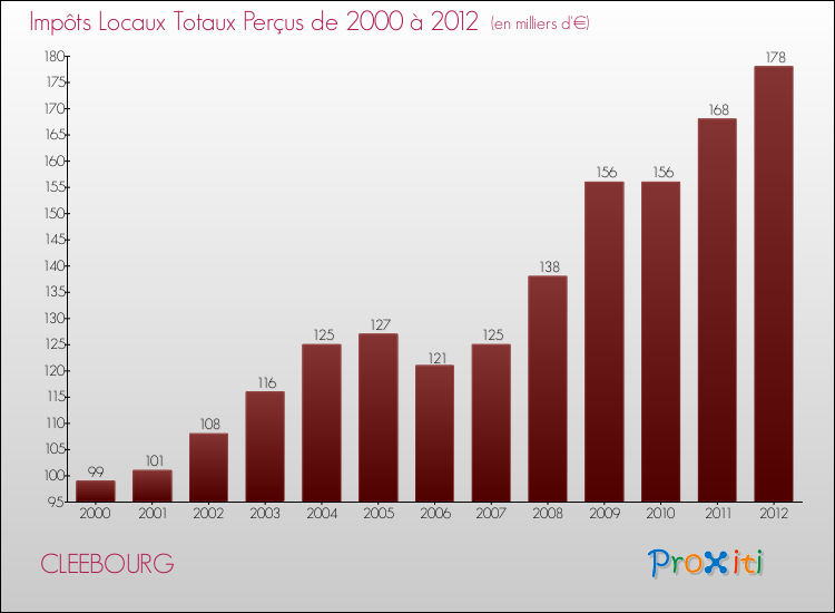 Evolution des Impôts Locaux pour la commune de CLEEBOURG de 2000 à 2012 Evolution des Impôts Locaux pour CLEEBOURG de 2000 à 2012