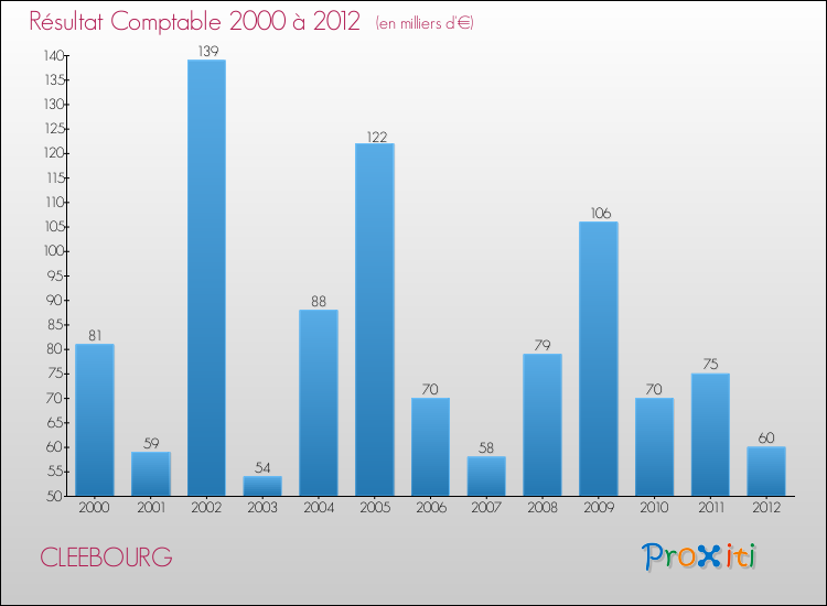 Evolution du résultat comptable pour la commune de CLEEBOURG de 2000 à 2012 Evolution du résultat comptable pour CLEEBOURG de 2000 à 2012