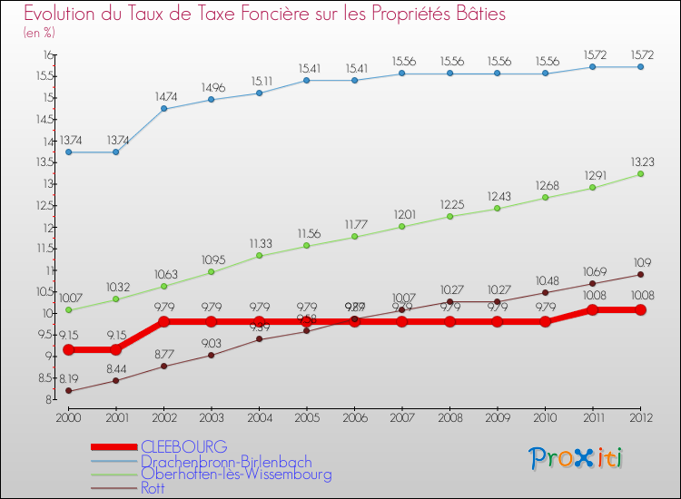 Evolution du taux de la taxe foncière sur le bati pour CLEEBOURG et les communes proches de 2000 à 2012 Comparaison des taux de taxe foncière sur le bati pour CLEEBOURG et les communes voisines de 2000 à 2012