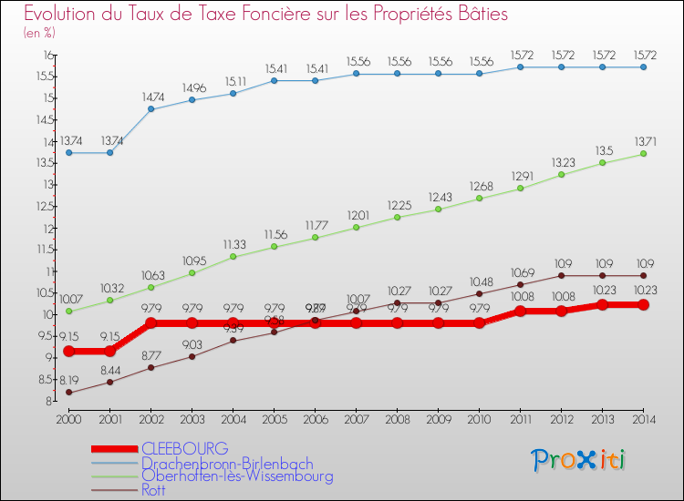 Evolution du taux de la taxe foncière sur le bati pour CLEEBOURG et les communes proches de 2000 à 2014 Comparaison des taux de taxe foncière sur le bati pour CLEEBOURG et les communes voisines de 2000 à 2014