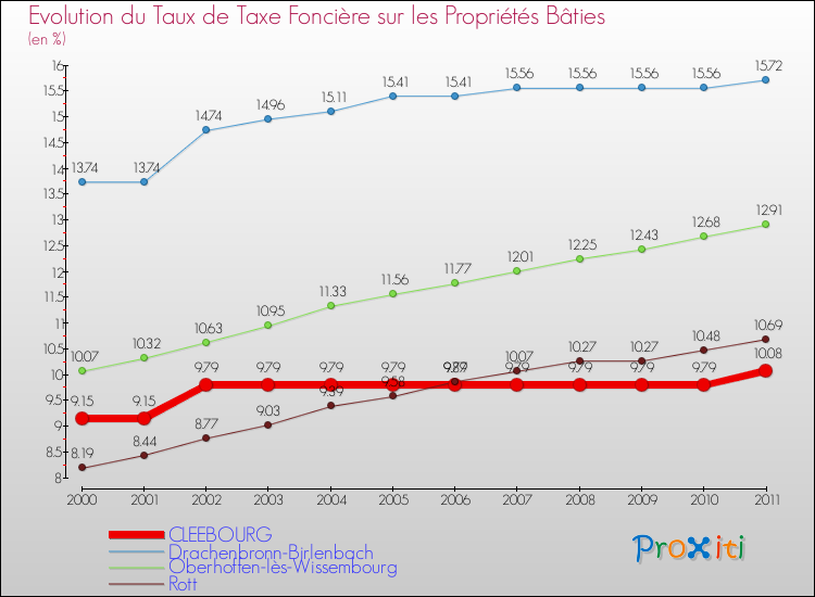 Evolution du taux de la taxe foncière sur le bati pour CLEEBOURG et les communes proches Comparaison des taux de taxe foncière sur le bati pour CLEEBOURG et les communes voisines