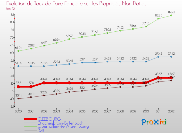 Evolution du taux de la taxe foncière sur les immeubles et terrains non batis pour CLEEBOURG et les communes proches de 2000 à 2012 Comparaison des taux de la taxe foncière sur les immeubles et terrains non batis pour CLEEBOURG et les communes voisines de 2000 à 2012