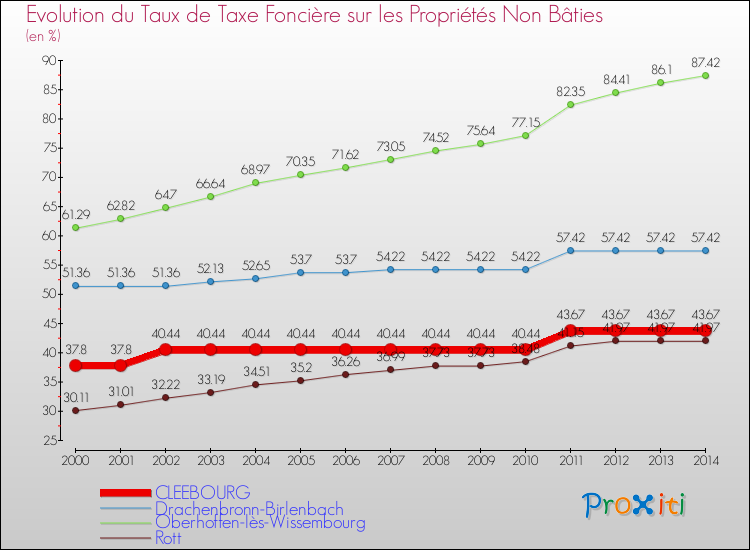 Evolution du taux de la taxe foncière sur les immeubles et terrains non batis pour CLEEBOURG et les communes proches de 2000 à 2014 Comparaison des taux de la taxe foncière sur les immeubles et terrains non batis pour CLEEBOURG et les communes voisines de 2000 à 2014