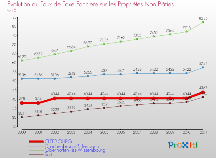 Evolution du taux de la taxe foncière sur les immeubles et terrains non batis pour CLEEBOURG et les communes proches Comparaison des taux de la taxe foncière sur les immeubles et terrains non batis pour CLEEBOURG et les communes voisines