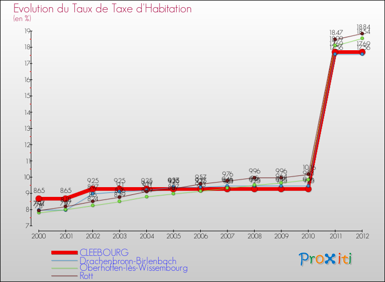 Evolution du taux de la taxe d'habitation pour CLEEBOURG et les communes proches Comparaison des taux de la taxe d'habitation pour CLEEBOURG et les communes voisines