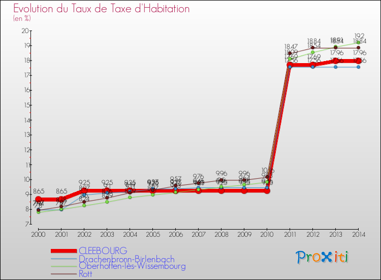 Evolution du taux de la taxe d'habitation pour CLEEBOURG et les communes proches de 2000 à 2014 Comparaison des taux de la taxe d'habitation pour CLEEBOURG et les communes voisines de 2000 à 2014