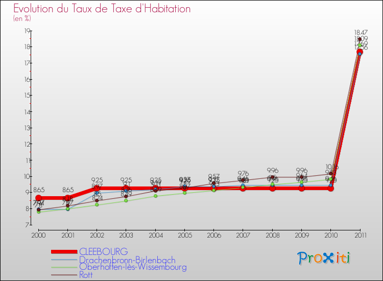 Evolution du taux de la taxe d'habitation pour CLEEBOURG et les communes proches Comparaison des taux de la taxe d'habitation pour CLEEBOURG et les communes voisines